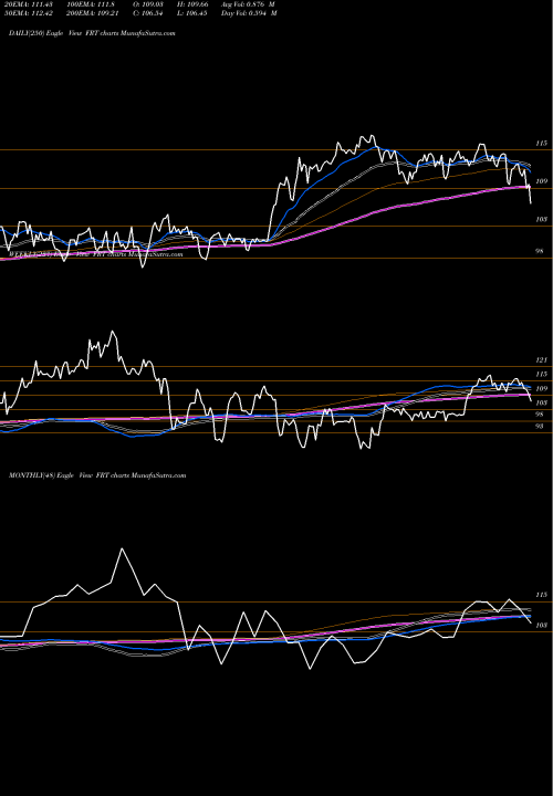 Trend of Federal Realty FRT TrendLines Federal Realty Investment Trust FRT share USA Stock Exchange 