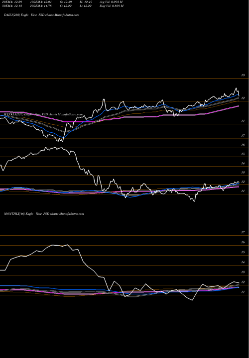 Trend of First Trust FSD TrendLines First Trust High Income Long Short Fund FSD share USA Stock Exchange 