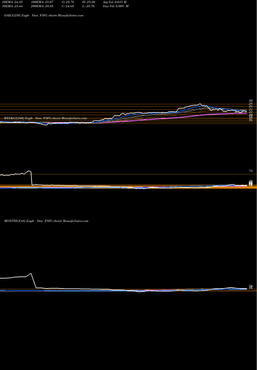 Trend of First Savings FSFG TrendLines First Savings Financial Group, Inc. FSFG share USA Stock Exchange 
