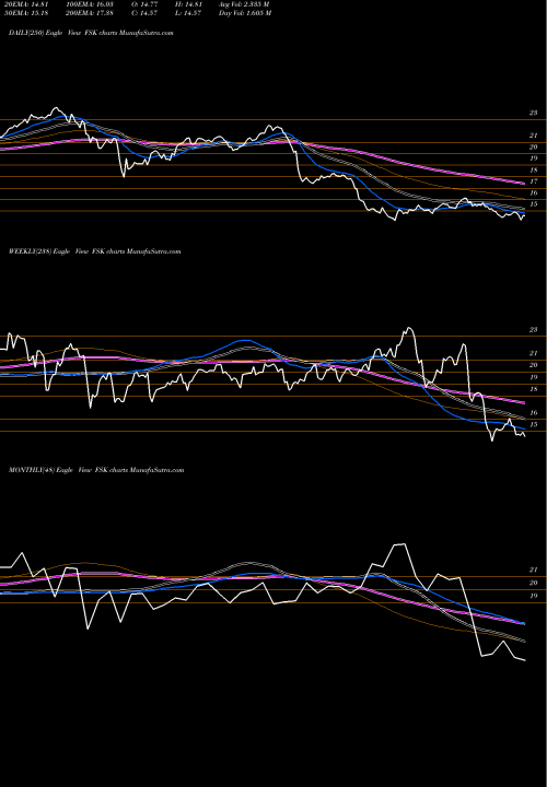Trend of Fs Kkr FSK TrendLines FS KKR Capital Corp. FSK share USA Stock Exchange 