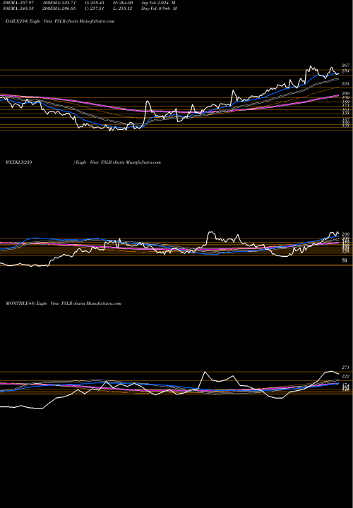 Trend of First Solar FSLR TrendLines First Solar, Inc. FSLR share USA Stock Exchange 