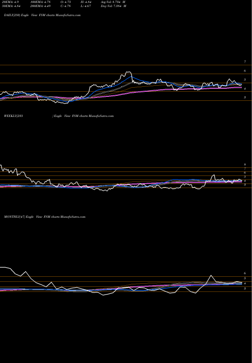 Trend of Fortuna Silver FSM TrendLines Fortuna Silver Mines Inc. FSM share USA Stock Exchange 