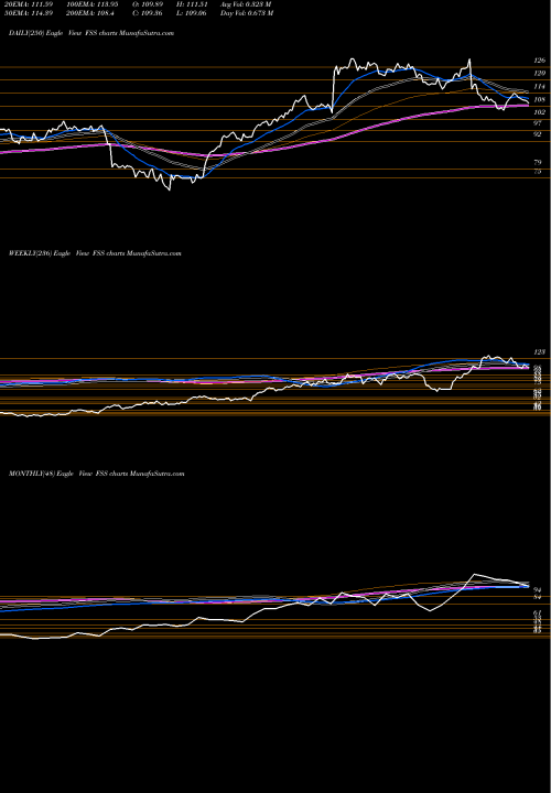 Trend of Federal Signal FSS TrendLines Federal Signal Corporation FSS share USA Stock Exchange 