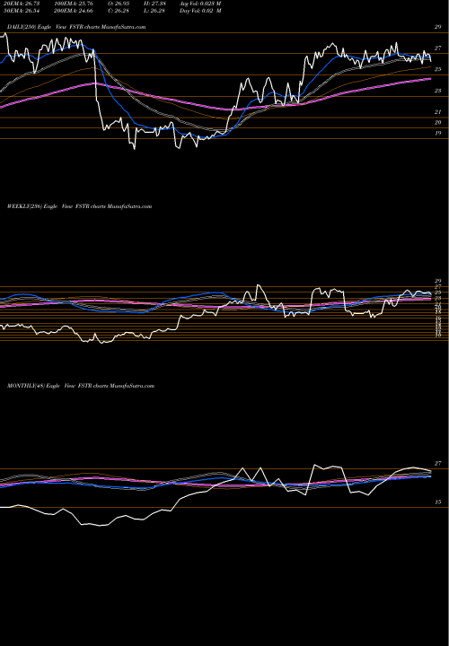 Trend of L B FSTR TrendLines L.B. Foster Company FSTR share USA Stock Exchange 