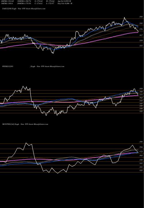 Trend of Firstservice Corporation FSV TrendLines FirstService Corporation FSV share USA Stock Exchange 