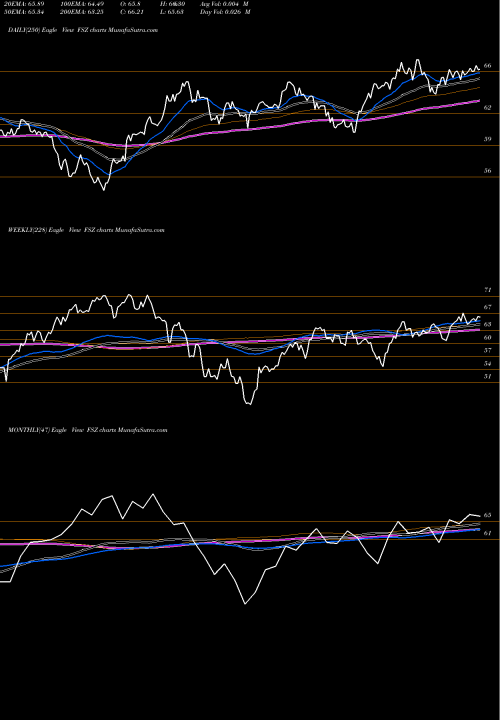 Trend of First Trust FSZ TrendLines First Trust Switzerland AlphaDEX Fund FSZ share USA Stock Exchange 