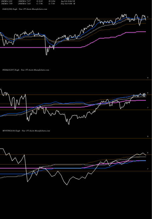 Trend of Franklin Universal FT TrendLines Franklin Universal Trust FT share USA Stock Exchange 