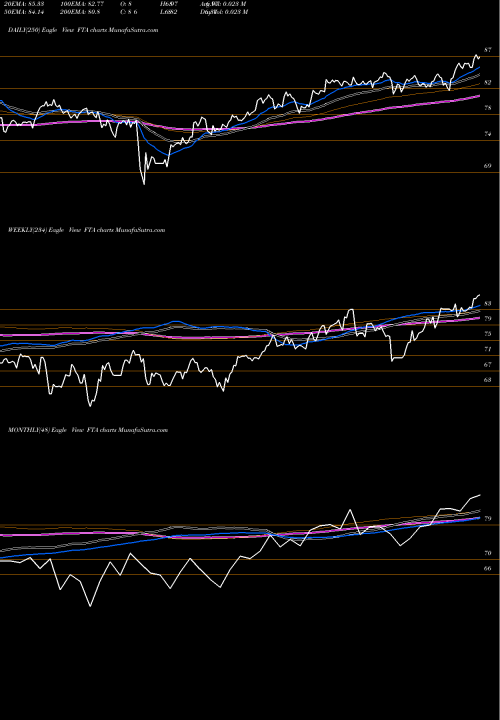 Trend of First Trust FTA TrendLines First Trust Large Cap Value AlphaDEX Fund FTA share USA Stock Exchange 