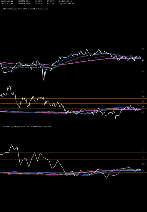 Trend of First Trust FTAG TrendLines First Trust Indxx Global Agriculture ETF FTAG share USA Stock Exchange 