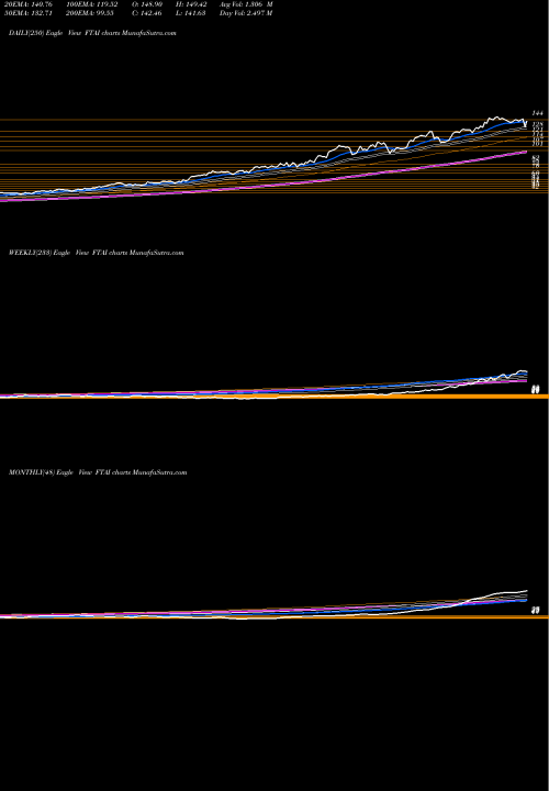 Trend of Fortress Transportation FTAI TrendLines Fortress Transportation And Infrastructure Investors LLC FTAI share USA Stock Exchange 