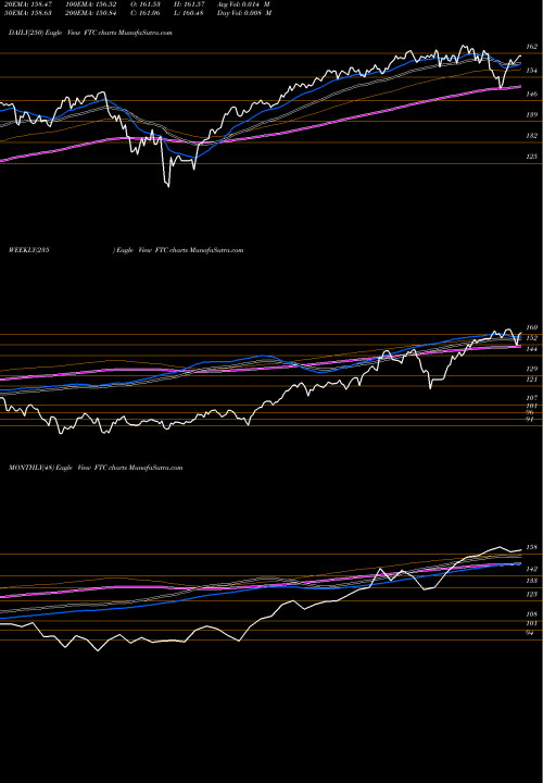 Trend of First Trust FTC TrendLines First Trust Large Cap Growth AlphaDEX Fund FTC share USA Stock Exchange 