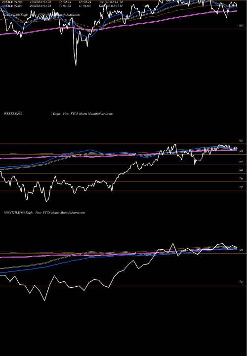 Trend of First Trust FTCS TrendLines First Trust Capital Strength ETF FTCS share USA Stock Exchange 