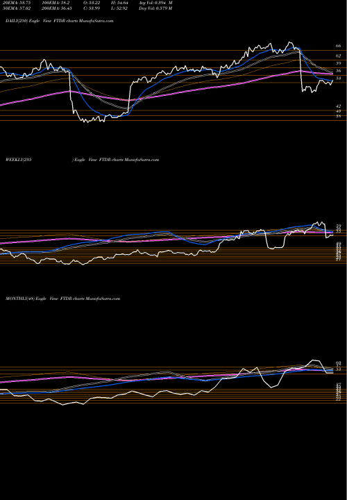 Trend of Frontdoor Inc FTDR TrendLines Frontdoor, Inc. FTDR share USA Stock Exchange 
