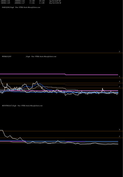 Trend of Fuel Tech FTEK TrendLines Fuel Tech, Inc. FTEK share USA Stock Exchange 