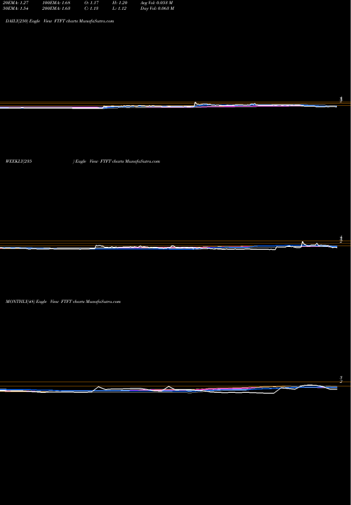 Trend of Future Fintech FTFT TrendLines Future FinTech Group Inc. FTFT share USA Stock Exchange 