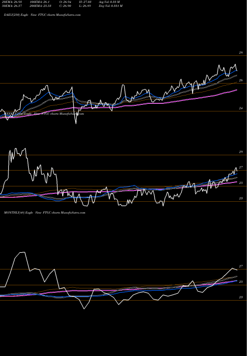 Trend of First Trust FTGC TrendLines First Trust Global Tactical Commodity Strategy Fund FTGC share USA Stock Exchange 