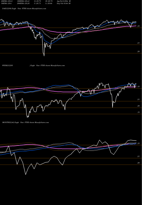 Trend of First Trust FTHI TrendLines First Trust BuyWrite Income ETF FTHI share USA Stock Exchange 