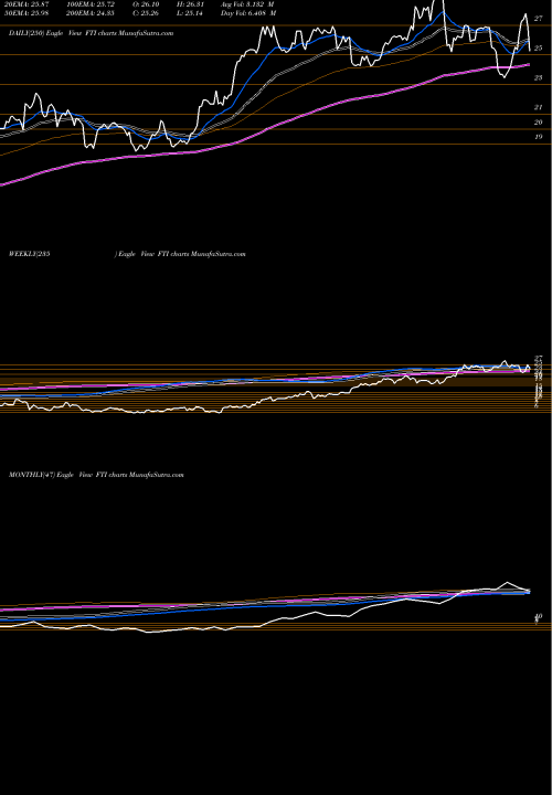 Trend of Technipfmc Plc FTI TrendLines TechnipFMC Plc FTI share USA Stock Exchange 