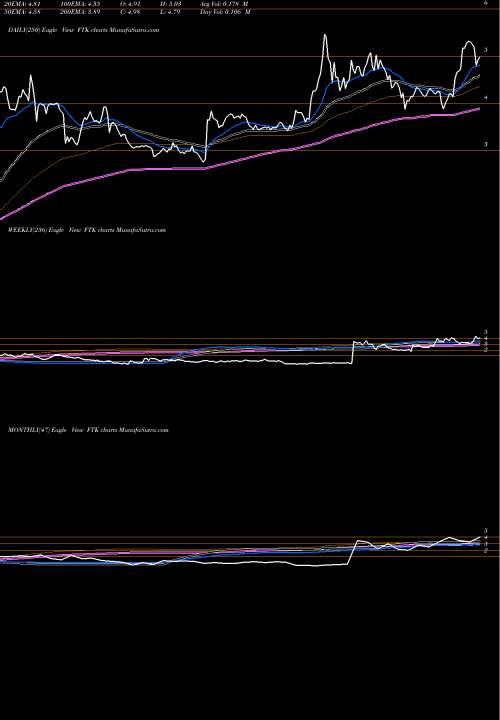 Trend of Flotek Industries FTK TrendLines Flotek Industries, Inc. FTK share USA Stock Exchange 