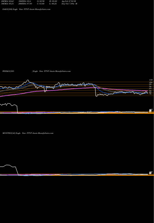 Trend of Fortinet Inc FTNT TrendLines Fortinet, Inc. FTNT share USA Stock Exchange 