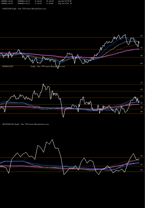 Trend of Fortis Inc FTS TrendLines Fortis Inc. FTS share USA Stock Exchange 