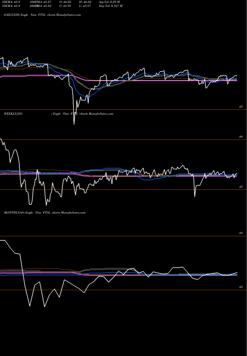 Trend of First Trust FTSL TrendLines First Trust Senior Loan Fund ETF FTSL share USA Stock Exchange 