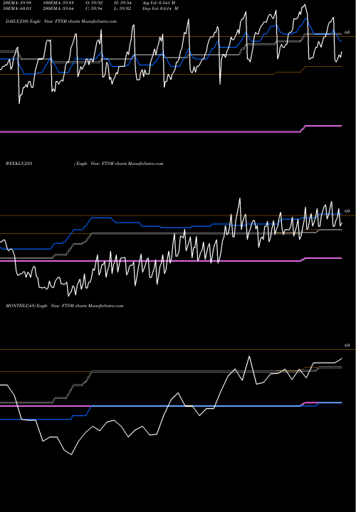 Trend of First Trust FTSM TrendLines First Trust Enhanced Short Maturity ETF FTSM share USA Stock Exchange 