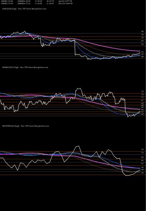 Trend of Fortive Corporation FTV TrendLines Fortive Corporation FTV share USA Stock Exchange 