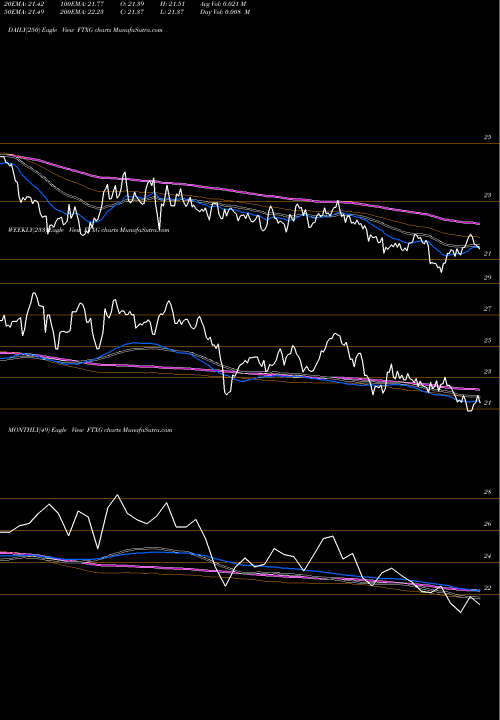 Trend of First Trust FTXG TrendLines First Trust Nasdaq Food & Beverage ETF FTXG share USA Stock Exchange 