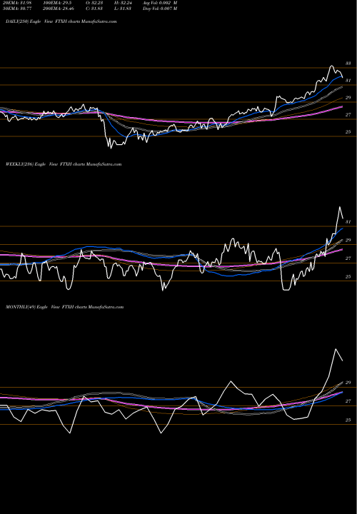 Trend of First Trust FTXH TrendLines First Trust Nasdaq Pharmaceuticals ETF FTXH share USA Stock Exchange 