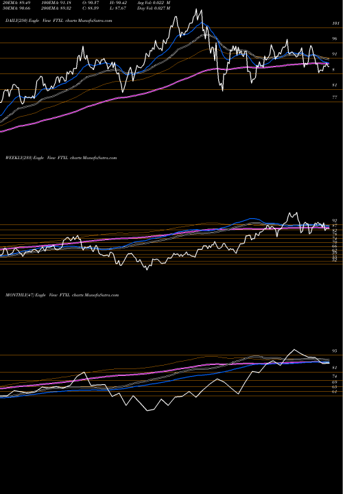 Trend of First Trust FTXL TrendLines First Trust Nasdaq Semiconductor ETF FTXL share USA Stock Exchange 