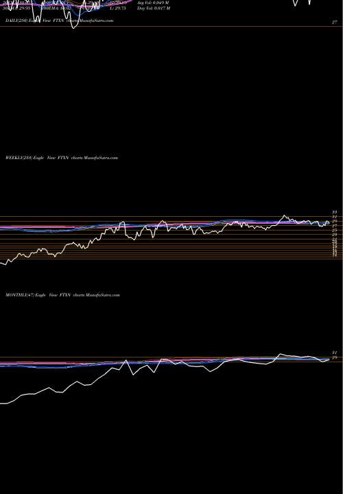 Trend of First Trust FTXN TrendLines First Trust Nasdaq Oil & Gas ETF FTXN share USA Stock Exchange 