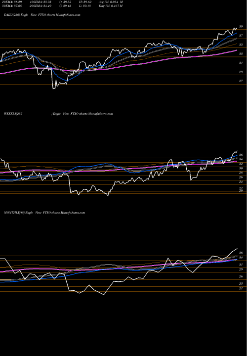 Trend of First Trust FTXO TrendLines First Trust Nasdaq Bank ETF FTXO share USA Stock Exchange 