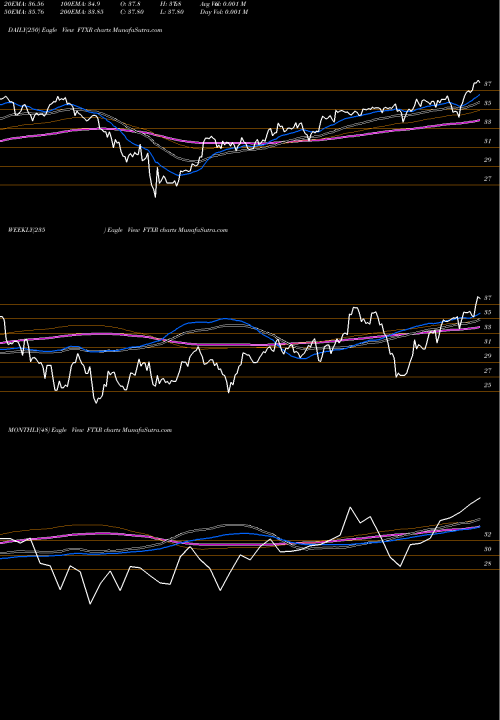 Trend of First Trust FTXR TrendLines First Trust Nasdaq Transportation ETF FTXR share USA Stock Exchange 