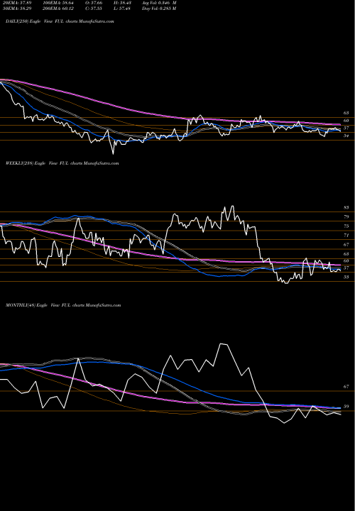 Trend of H B FUL TrendLines H. B. Fuller Company FUL share USA Stock Exchange 