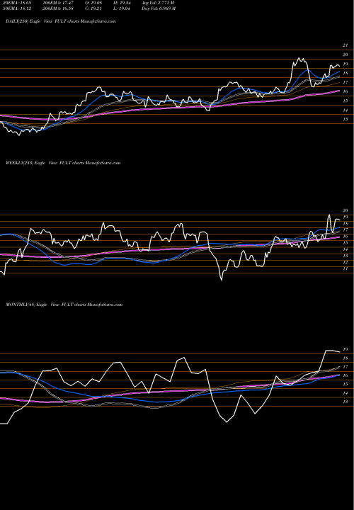 Trend of Fulton Financial FULT TrendLines Fulton Financial Corporation FULT share USA Stock Exchange 