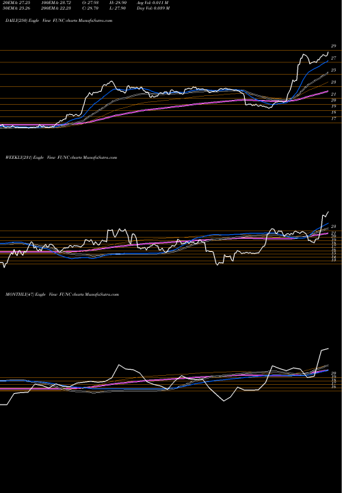 Trend of First United FUNC TrendLines First United Corporation FUNC share USA Stock Exchange 