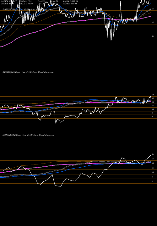 Trend of First Us FUSB TrendLines First US Bancshares, Inc. FUSB share USA Stock Exchange 