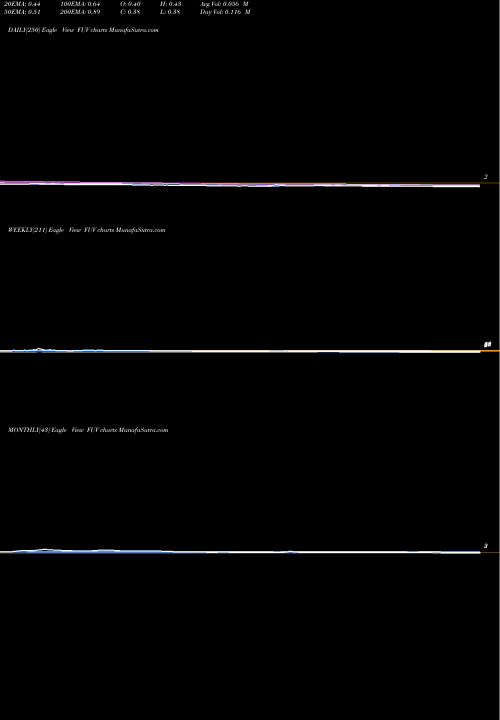 Trend of Arcimoto Inc FUV TrendLines Arcimoto, Inc. FUV share USA Stock Exchange 