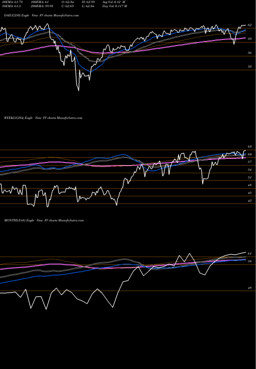 Trend of First Trust FV TrendLines First Trust Dorsey Wright Focus 5 ETF FV share USA Stock Exchange 