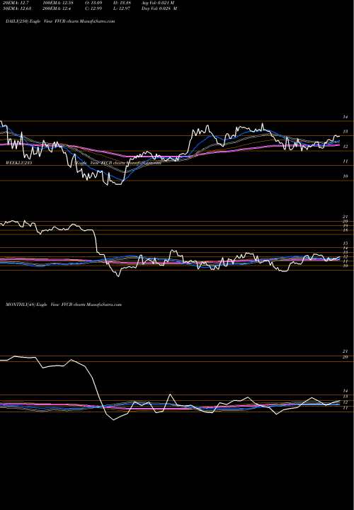 Trend of Fvcbankcorp Inc FVCB TrendLines FVCBankcorp, Inc. FVCB share USA Stock Exchange 