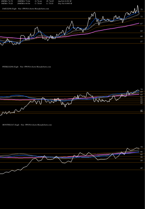 Trend of Liberty Media FWONA TrendLines Liberty Media Corporation FWONA share USA Stock Exchange 