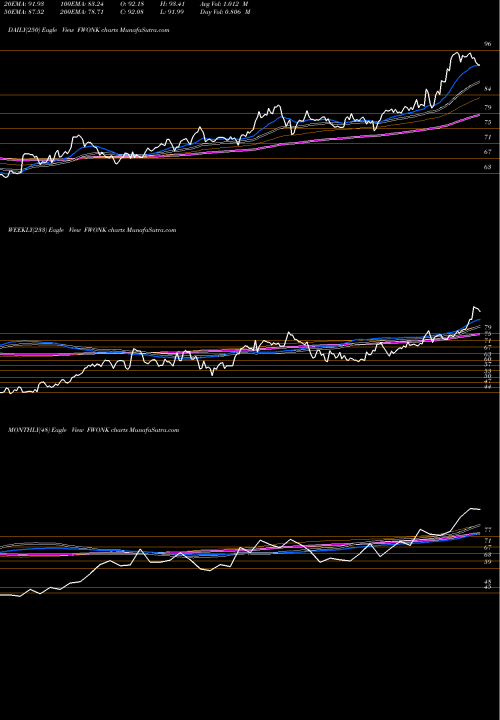 Trend of Liberty Media FWONK TrendLines Liberty Media Corporation FWONK share USA Stock Exchange 