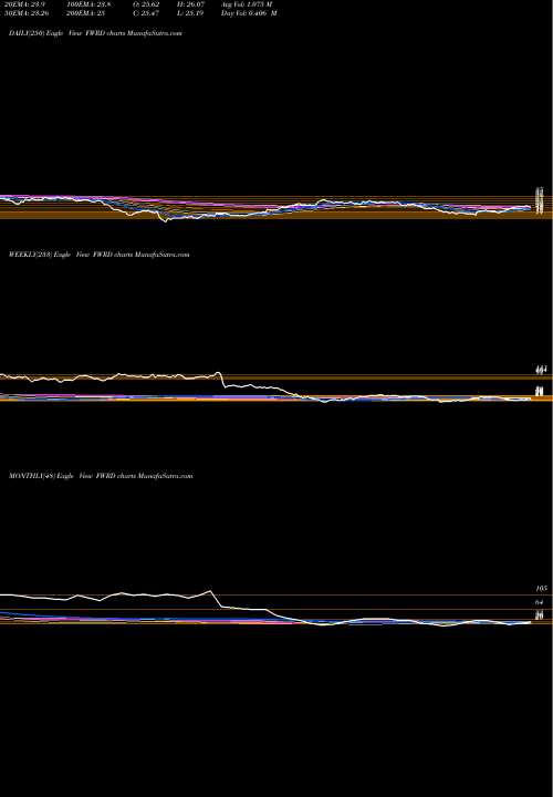 Trend of Forward Air FWRD TrendLines Forward Air Corporation FWRD share USA Stock Exchange 