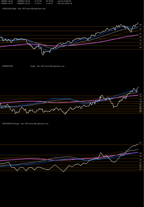Trend of First Trust FYC TrendLines First Trust Small Cap Growth AlphaDEX Fund FYC share USA Stock Exchange 