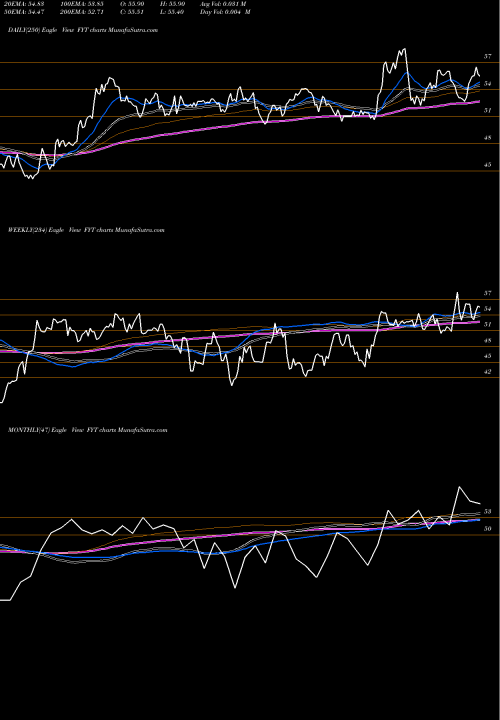 Trend of First Trust FYT TrendLines First Trust Small Cap Value AlphaDEX Fund FYT share USA Stock Exchange 