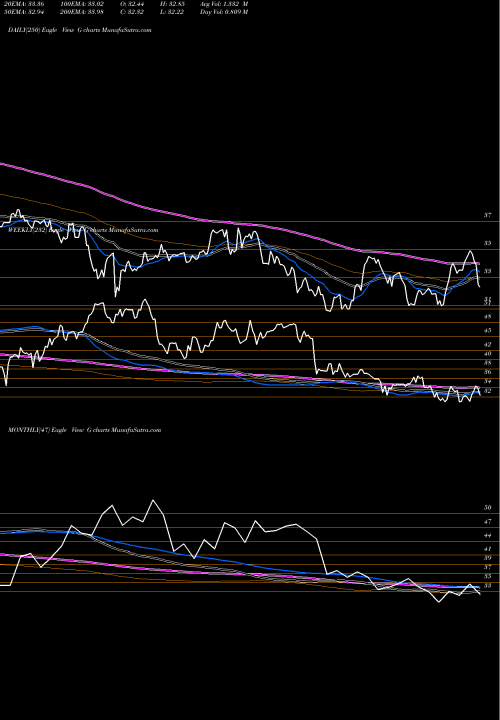 Trend of Genpact G TrendLines Genpact Limited G share USA Stock Exchange 