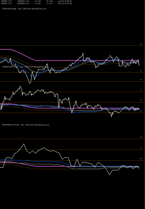 Trend of Gabelli Equity GAB TrendLines Gabelli Equity Trust, Inc. (The) GAB share USA Stock Exchange 