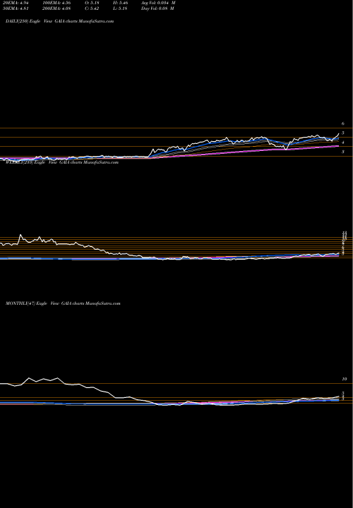 Trend of Gaia Inc GAIA TrendLines Gaia, Inc. GAIA share USA Stock Exchange 