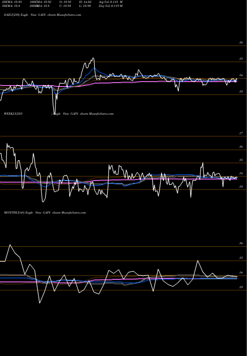 Trend of Gladstone Investment GAIN TrendLines Gladstone Investment Corporation GAIN share USA Stock Exchange 